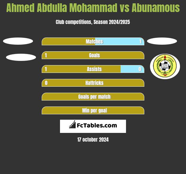 Ahmed Abdulla Mohammad vs Abunamous h2h player stats