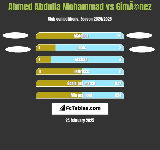 Ahmed Abdulla Mohammad vs GimÃ©nez h2h player stats