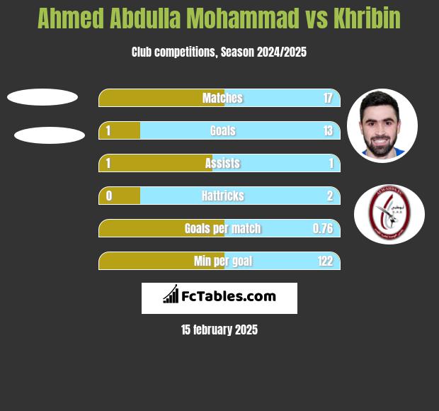 Ahmed Abdulla Mohammad vs Khribin h2h player stats