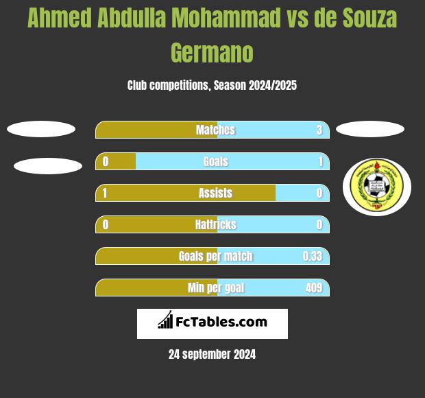 Ahmed Abdulla Mohammad vs de Souza Germano h2h player stats