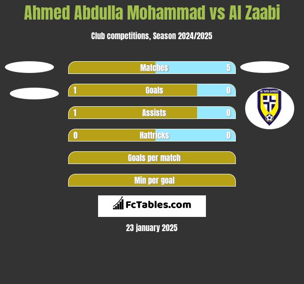 Ahmed Abdulla Mohammad vs Al Zaabi h2h player stats