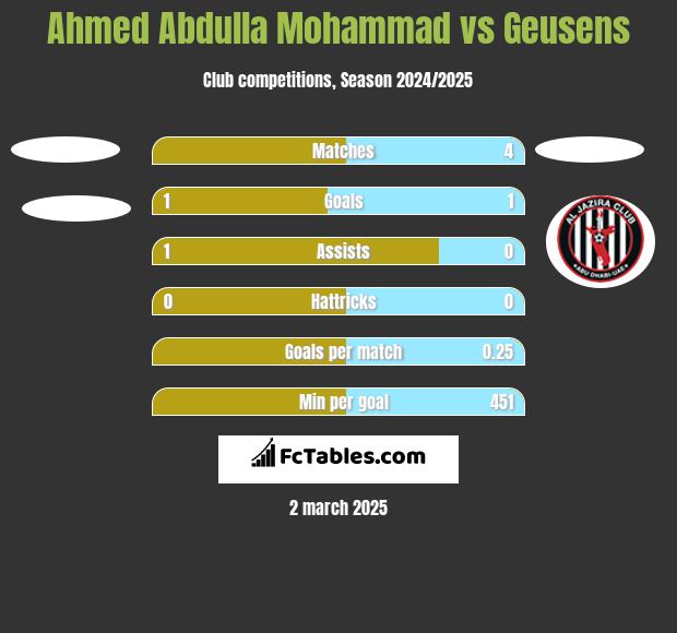 Ahmed Abdulla Mohammad vs Geusens h2h player stats