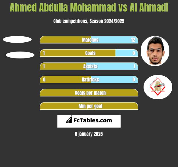 Ahmed Abdulla Mohammad vs Al Ahmadi h2h player stats