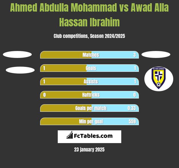 Ahmed Abdulla Mohammad vs Awad Alla Hassan Ibrahim h2h player stats