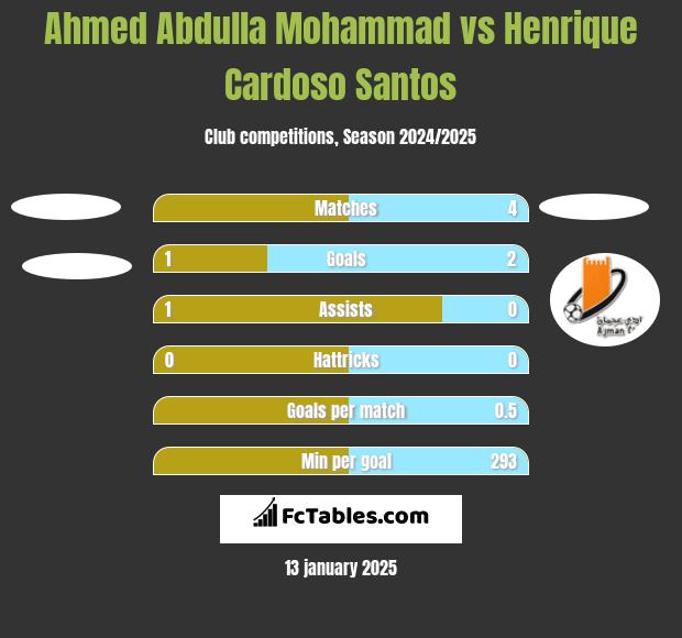 Ahmed Abdulla Mohammad vs Henrique Cardoso Santos h2h player stats