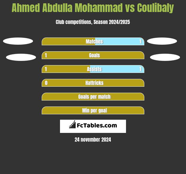 Ahmed Abdulla Mohammad vs Coulibaly h2h player stats