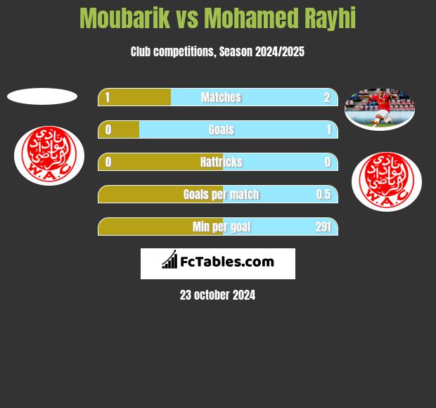 Moubarik vs Mohamed Rayhi h2h player stats