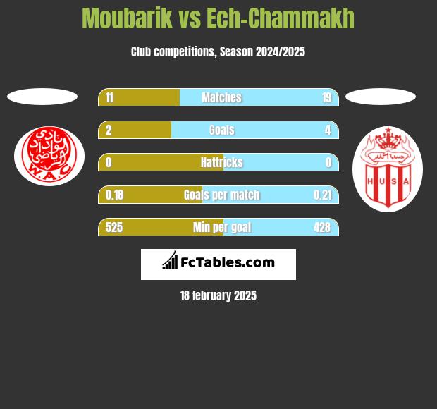 Moubarik vs Ech-Chammakh h2h player stats