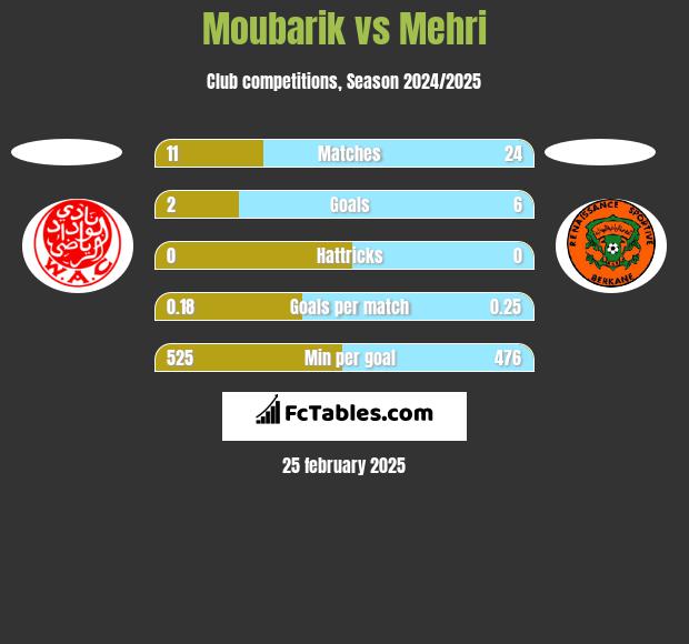 Moubarik vs Mehri h2h player stats