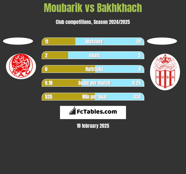 Moubarik vs Bakhkhach h2h player stats