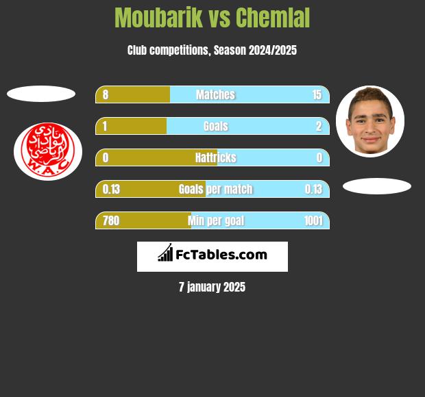 Moubarik vs Chemlal h2h player stats