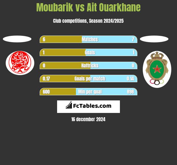 Moubarik vs Ait Ouarkhane h2h player stats