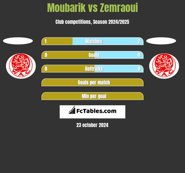 Moubarik vs Zemraoui h2h player stats