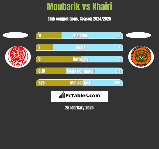 Moubarik vs Khairi h2h player stats