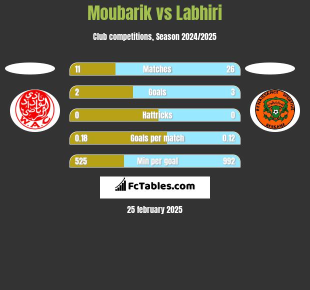 Moubarik vs Labhiri h2h player stats