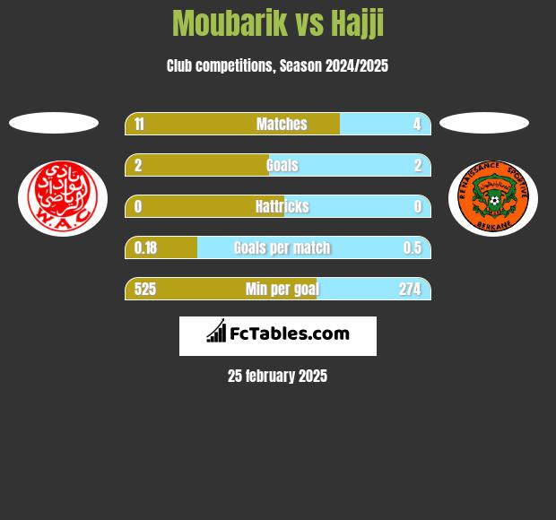 Moubarik vs Hajji h2h player stats