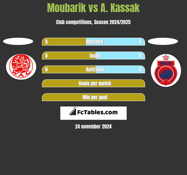 Moubarik vs A. Kassak h2h player stats