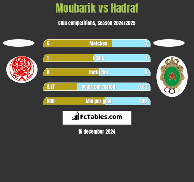 Moubarik vs Hadraf h2h player stats