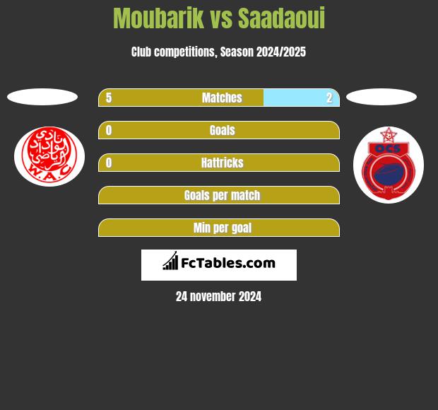 Moubarik vs Saadaoui h2h player stats