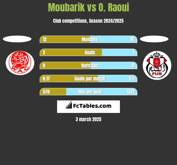 Moubarik vs O. Raoui h2h player stats