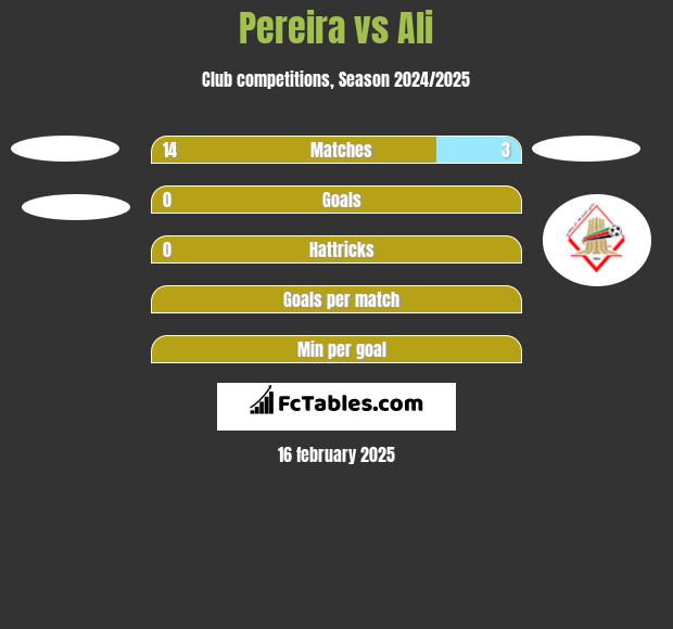 Pereira vs Ali h2h player stats