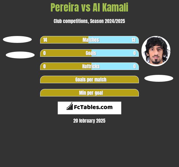 Pereira vs Al Kamali h2h player stats