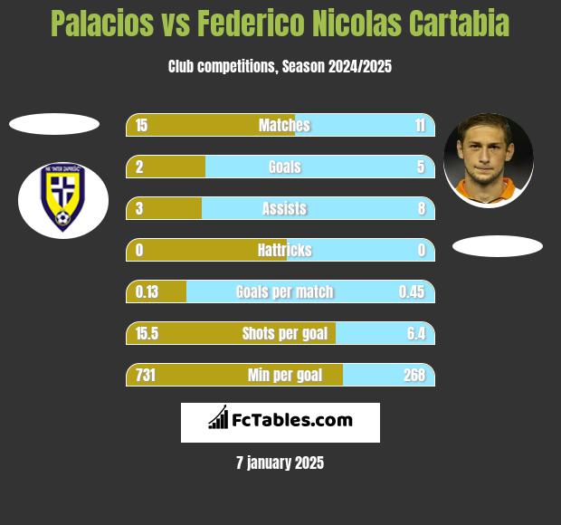 Palacios vs Federico Nicolas Cartabia h2h player stats