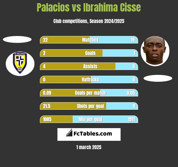 Palacios vs Ibrahima Cisse h2h player stats