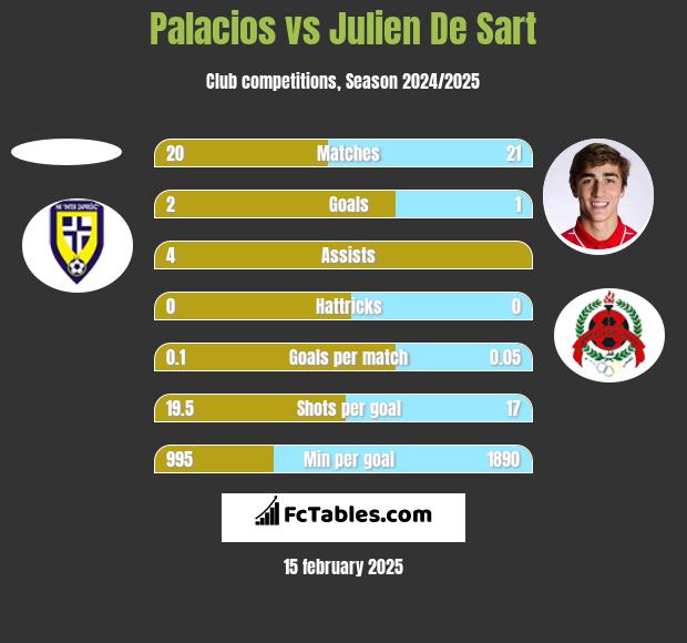 Palacios vs Julien De Sart h2h player stats