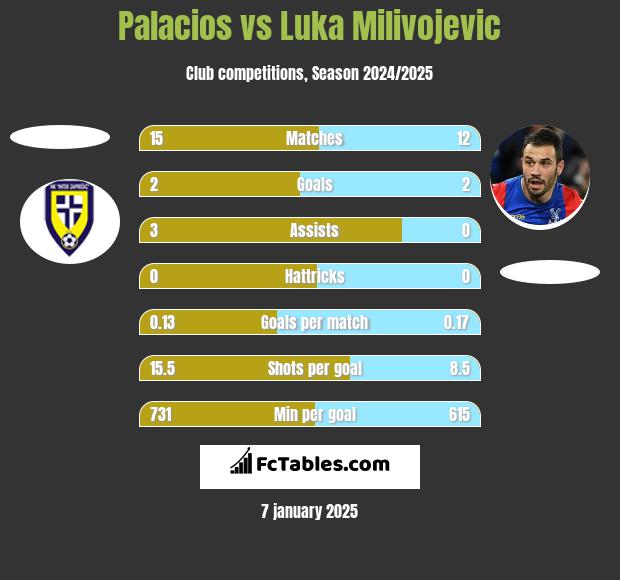 Palacios vs Luka Milivojevic h2h player stats