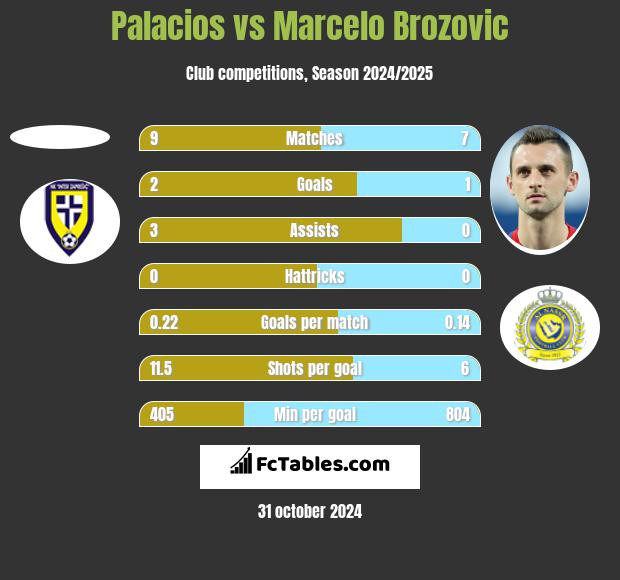 Palacios vs Marcelo Brozović h2h player stats