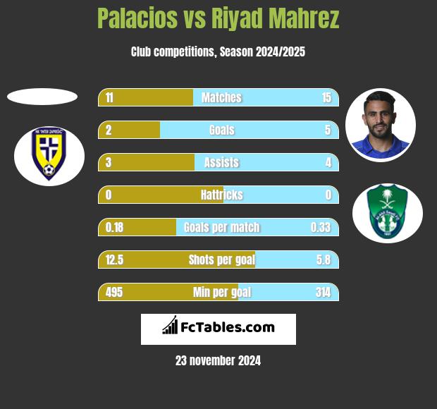 Palacios vs Riyad Mahrez h2h player stats