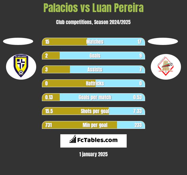 Palacios vs Luan Pereira h2h player stats