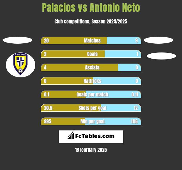 Palacios vs Antonio Neto h2h player stats