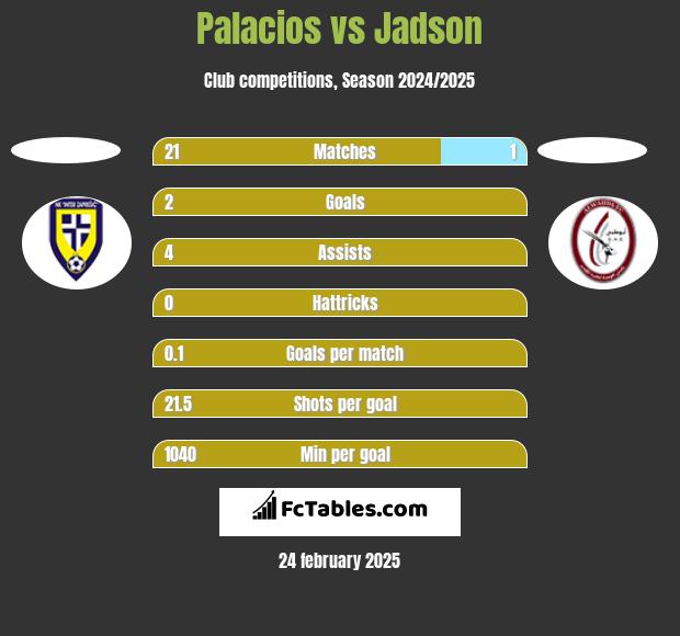 Palacios vs Jadson h2h player stats