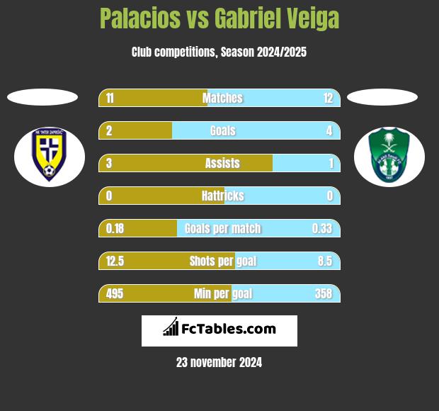 Palacios vs Gabriel Veiga h2h player stats