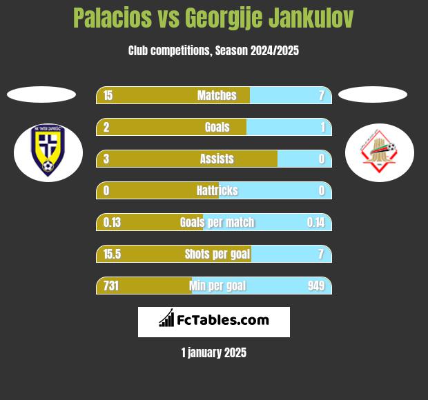 Palacios vs Georgije Jankulov h2h player stats