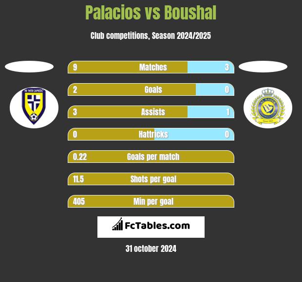 Palacios vs Boushal h2h player stats