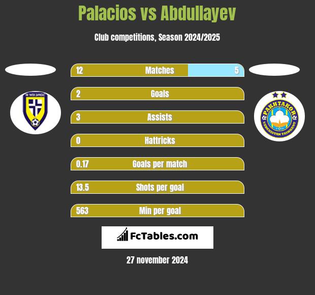 Palacios vs Abdullayev h2h player stats