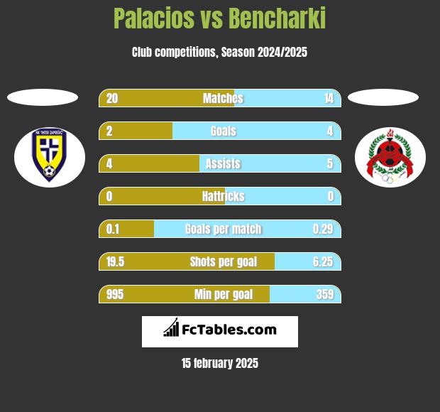 Palacios vs Bencharki h2h player stats