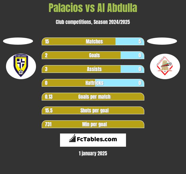 Palacios vs Al Abdulla h2h player stats