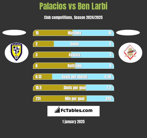 Palacios vs Ben Larbi h2h player stats