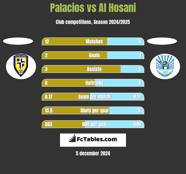 Palacios vs Al Hosani h2h player stats