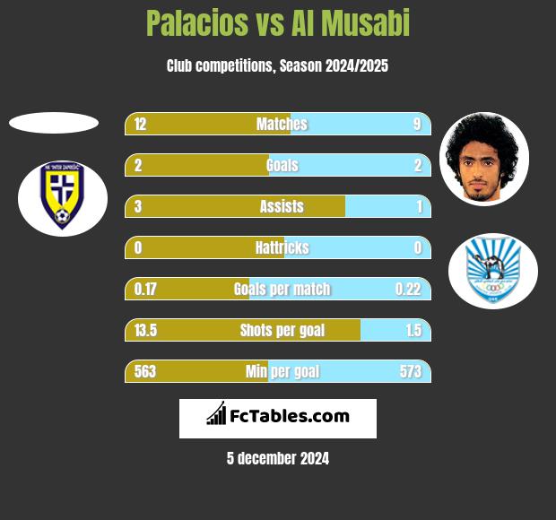 Palacios vs Al Musabi h2h player stats