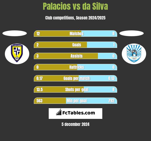 Palacios vs da Silva h2h player stats