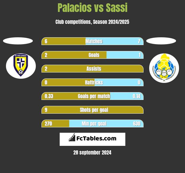 Palacios vs Sassi h2h player stats