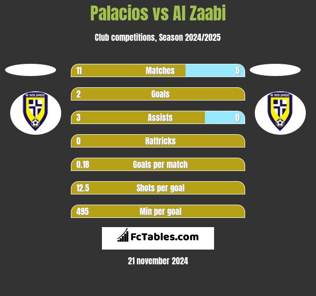 Palacios vs Al Zaabi h2h player stats