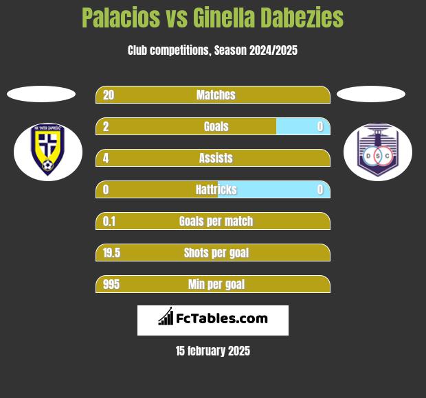 Palacios vs Ginella Dabezies h2h player stats