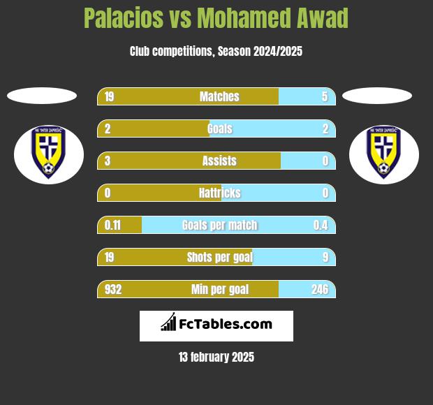 Palacios vs Mohamed Awad h2h player stats