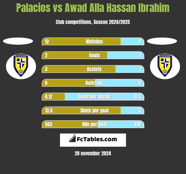 Palacios vs Awad Alla Hassan Ibrahim h2h player stats